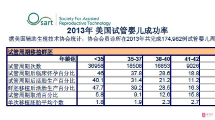 SART美國輔助生殖技術(shù)協(xié)會如何看待試管嬰兒醫(yī)院成功率？.png